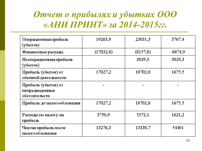 10 Отчет о прибылях и убытках ООО «АНИ ПРИНТ» за 2014-2015гг.